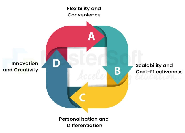 Learning Management System