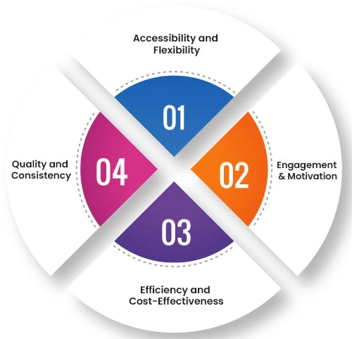 Learning Management System
