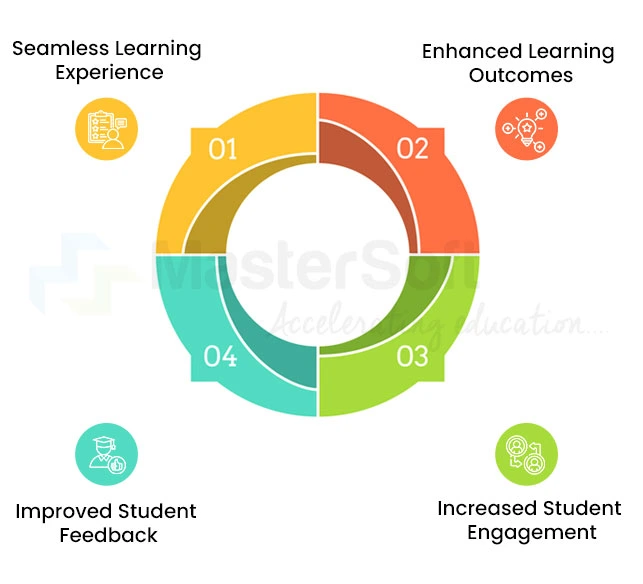 Virtual Learning Environments