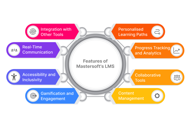 Learning Management System