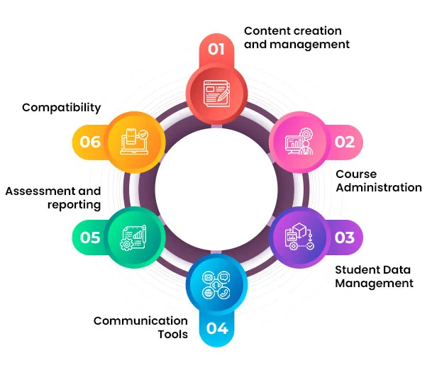 Learning Management System