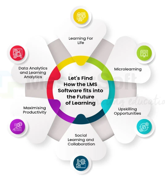 LMS Software fits into the Future of Learning