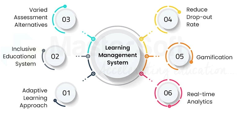 Best LMS solution in India