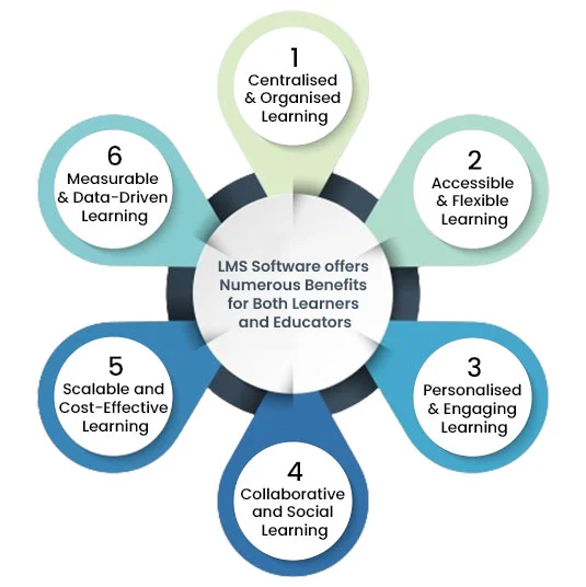 Learning Management System