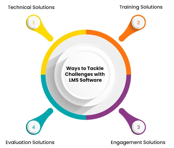 Learning Management System