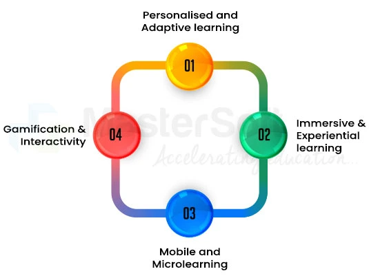 Learning Management System