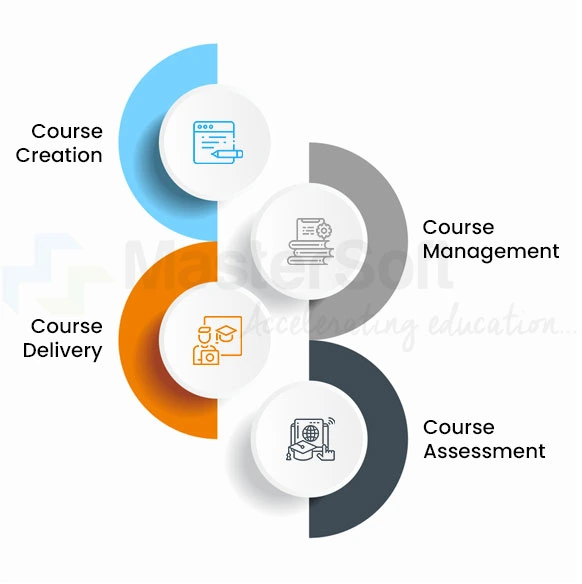 Virtual Learning Environments