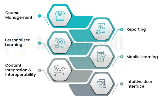 How Does an LMS Software Function