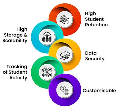 LMS the Most In-demand Software