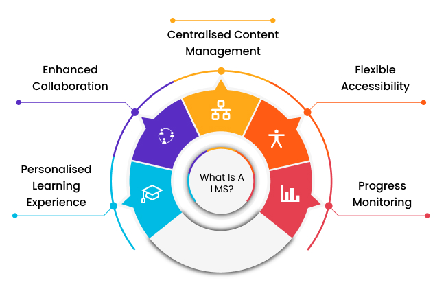 Learning Management System