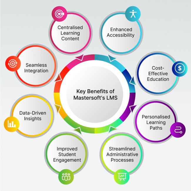 Learning Management System