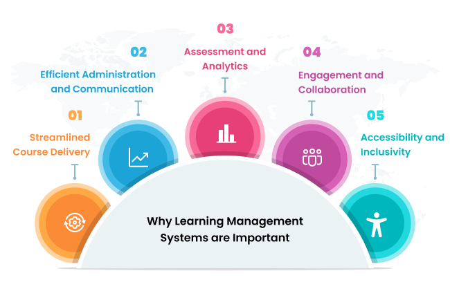 Learning Management System